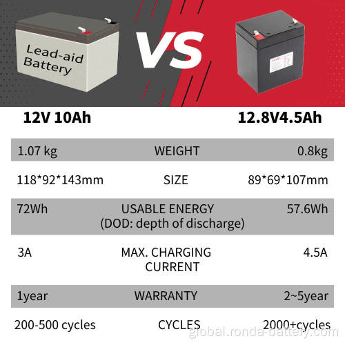 LFP Batteries Replace Lead Acid Battery 12.8V 4.5Ah 57.6Wh LiFePO4 Battery SLA Battery Replacement Factory